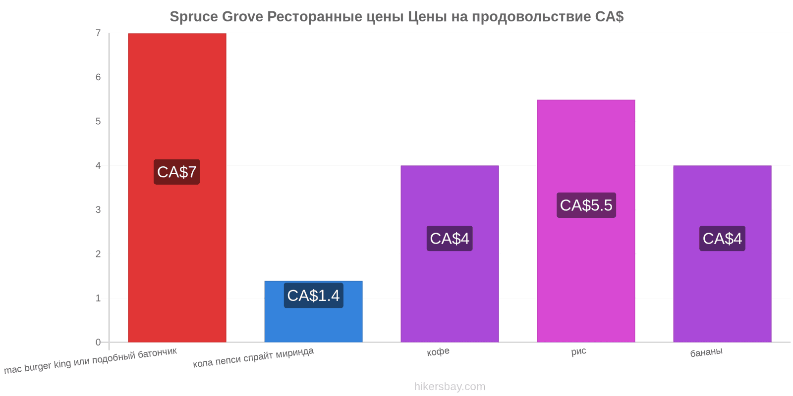 Spruce Grove изменения цен hikersbay.com