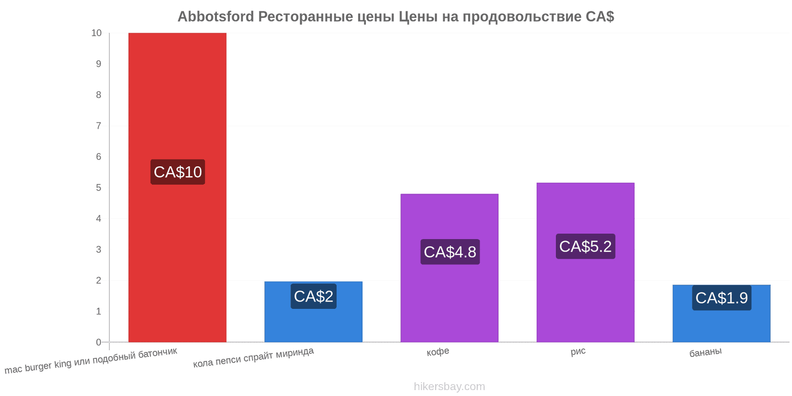 Abbotsford изменения цен hikersbay.com