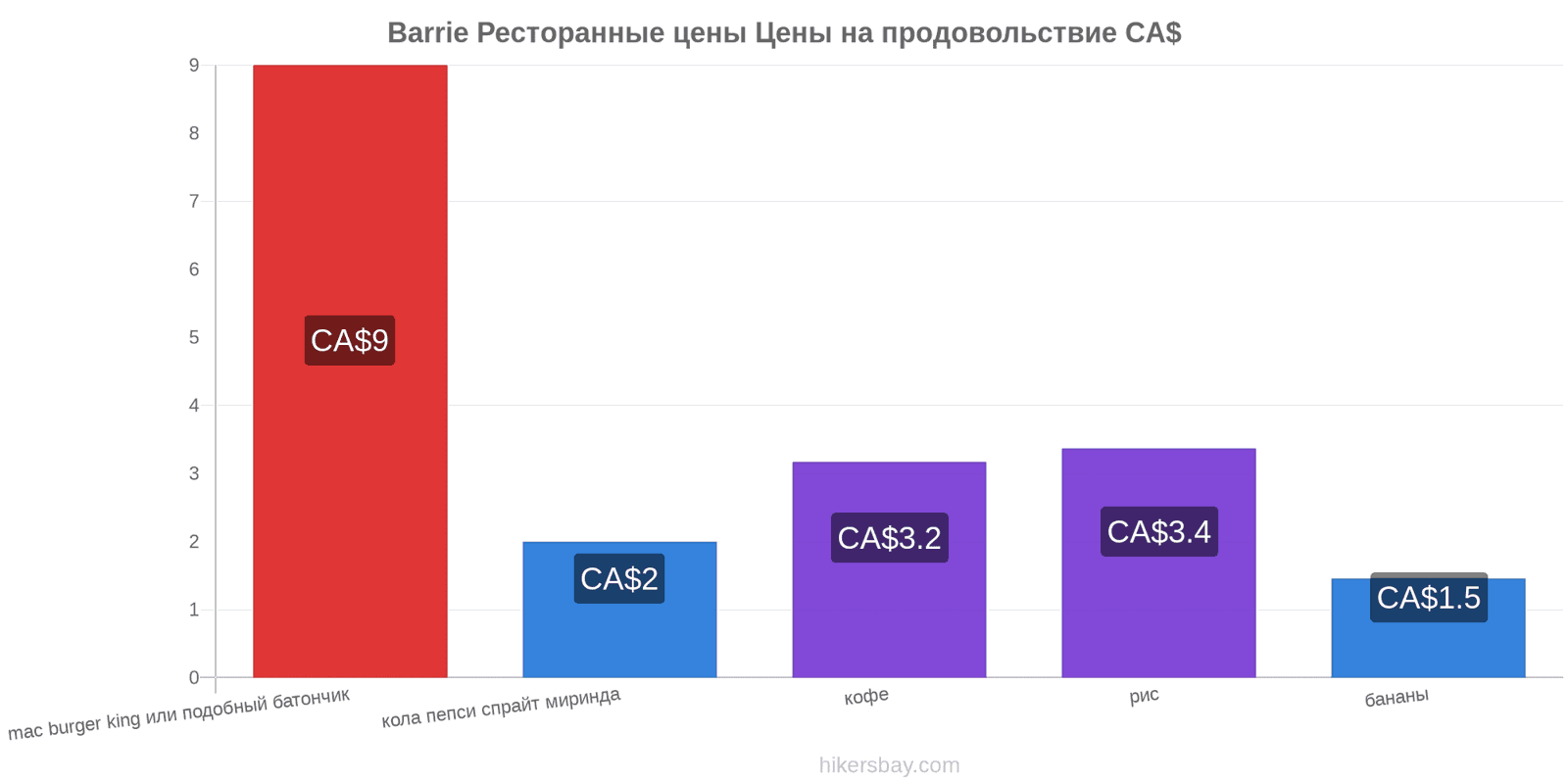 Barrie изменения цен hikersbay.com