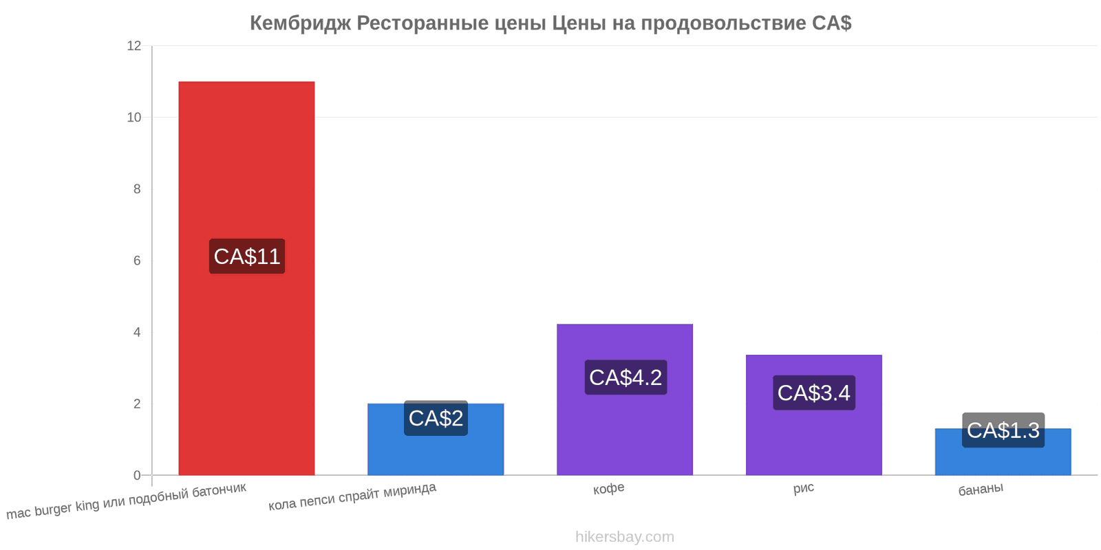 Кембридж изменения цен hikersbay.com