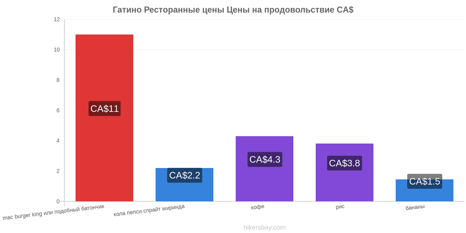 Гатино изменения цен hikersbay.com