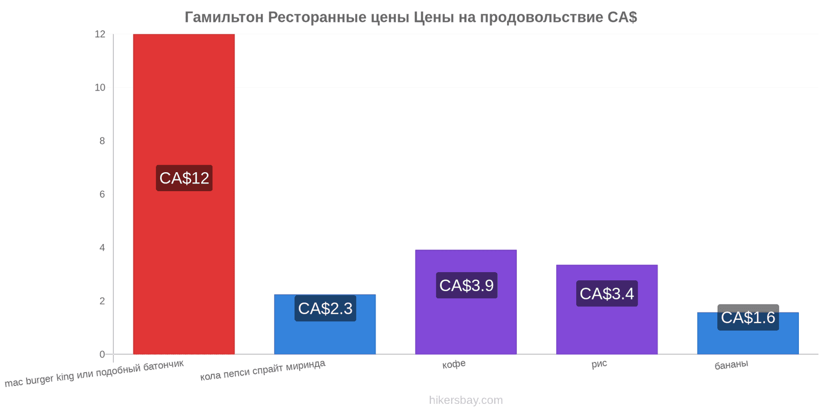 Гамильтон изменения цен hikersbay.com