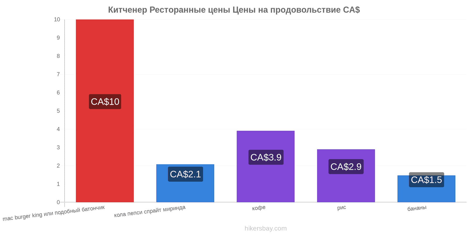 Китченер изменения цен hikersbay.com