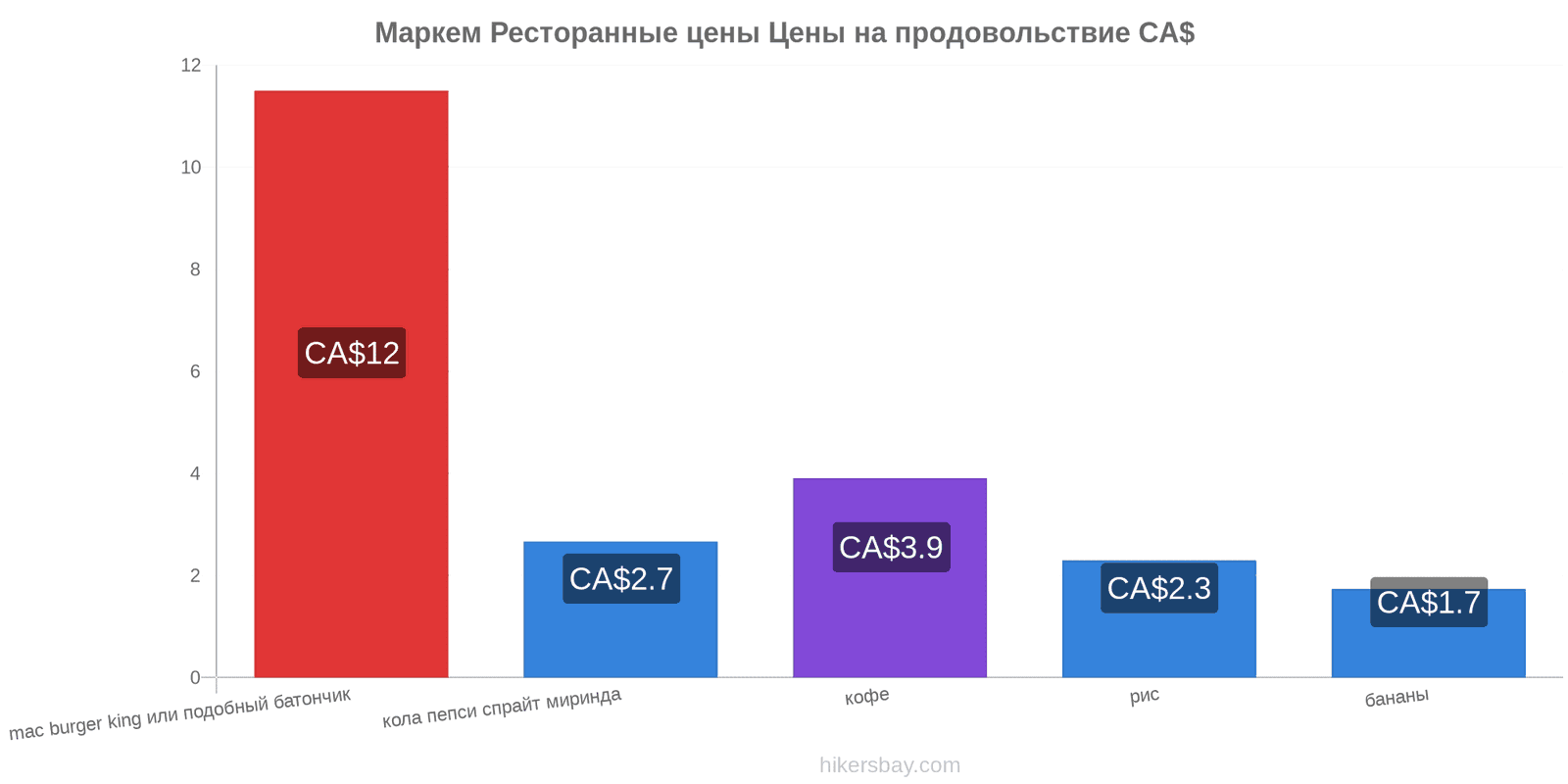 Маркем изменения цен hikersbay.com