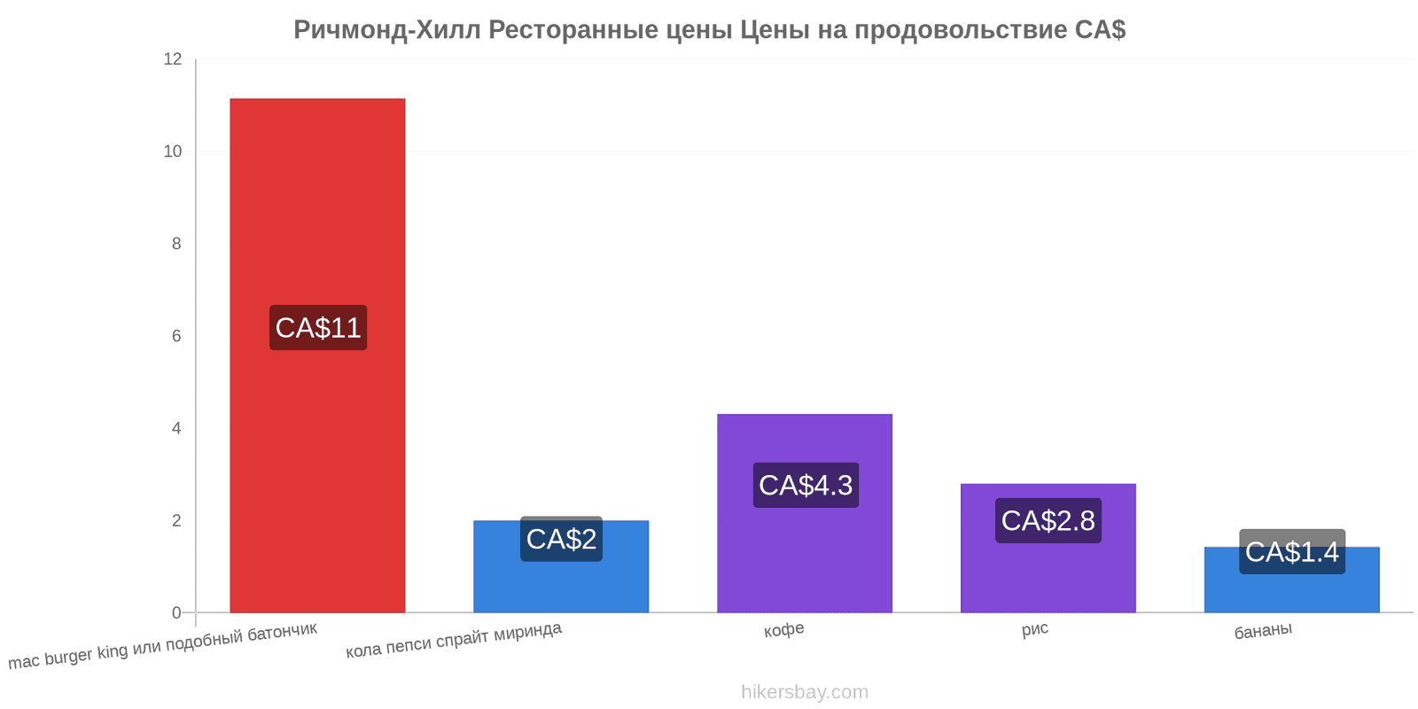 Ричмонд-Хилл изменения цен hikersbay.com