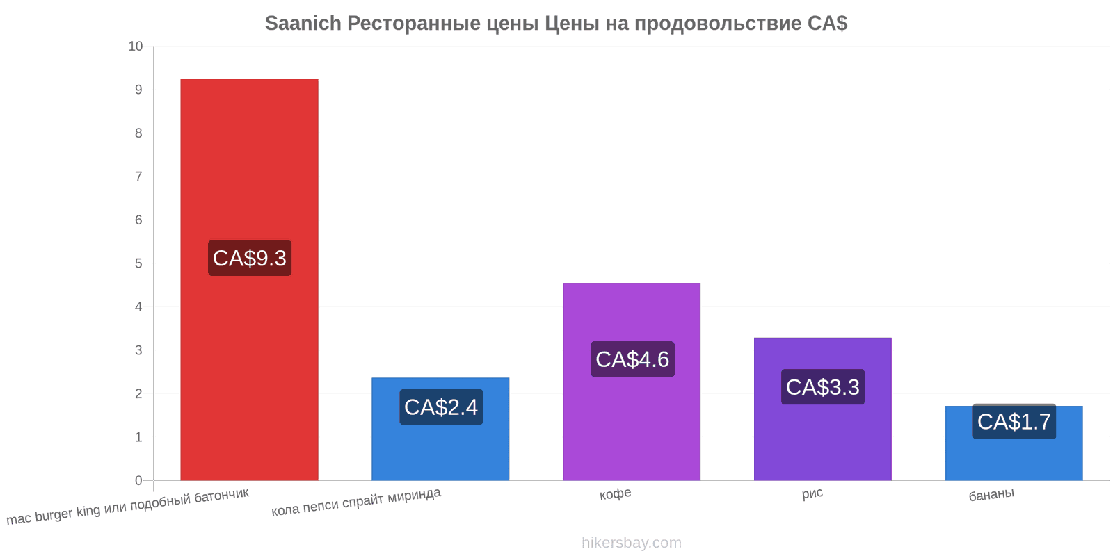 Saanich изменения цен hikersbay.com