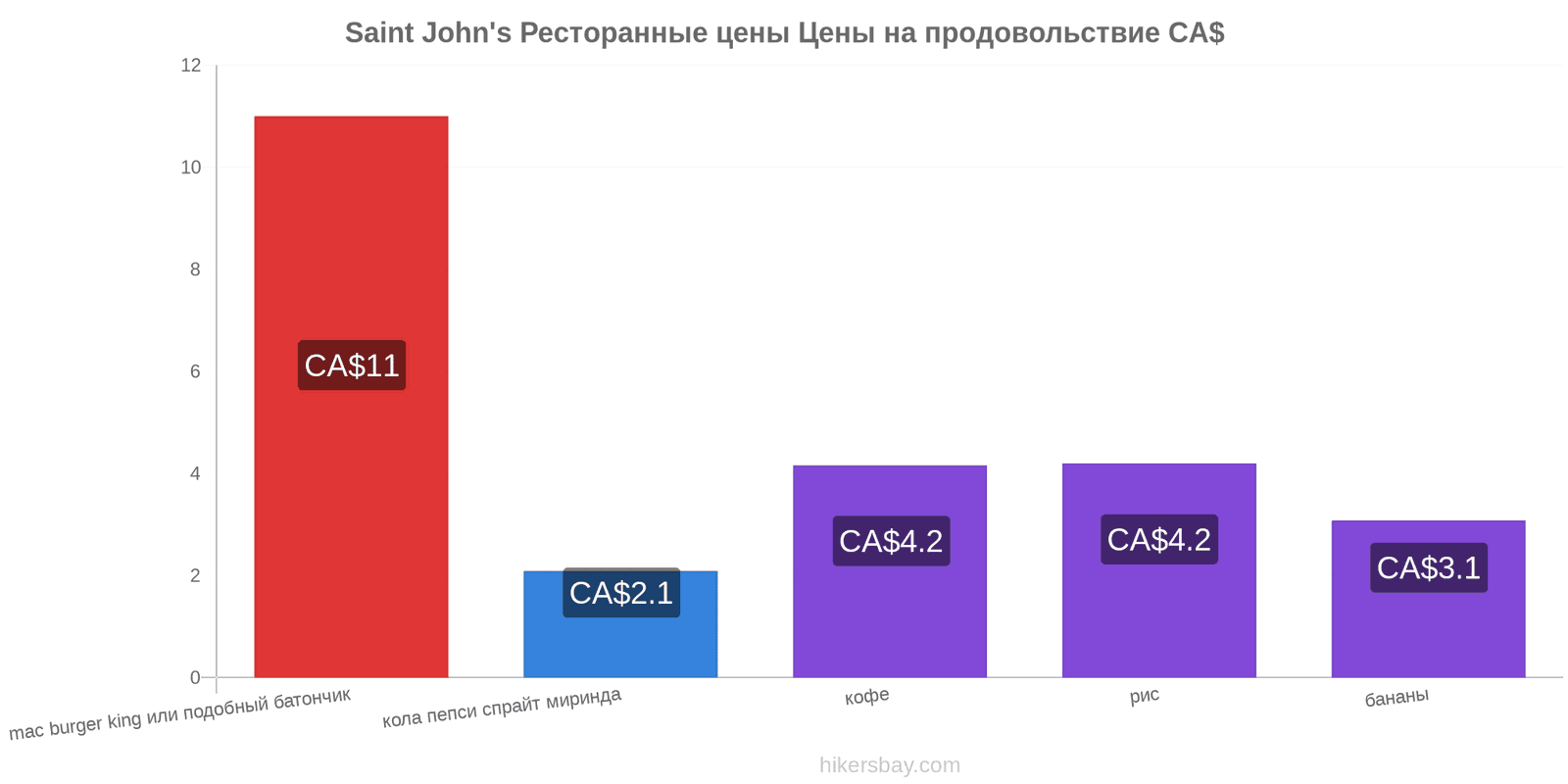 Saint John's изменения цен hikersbay.com