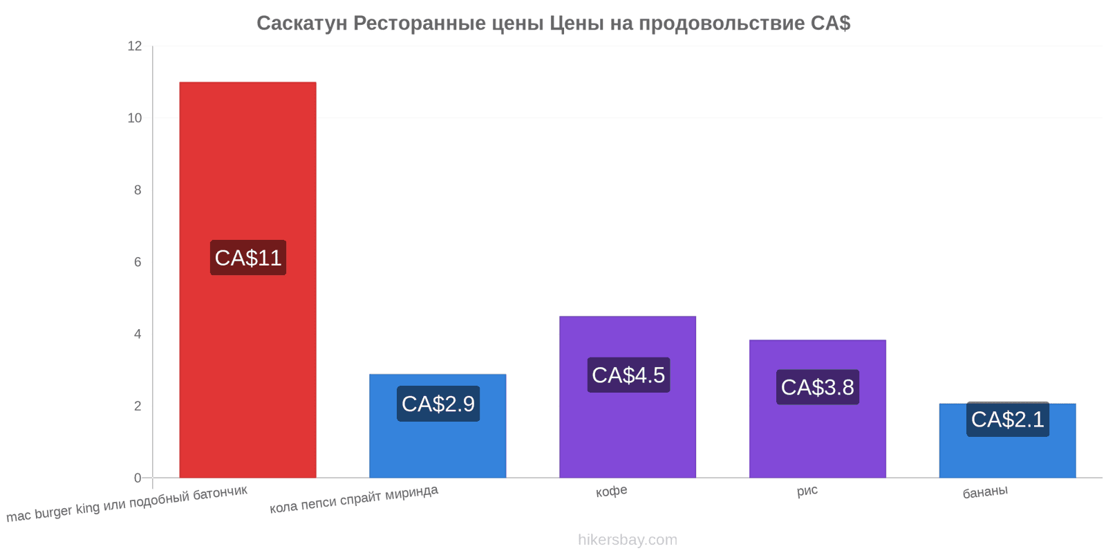 Саскатун изменения цен hikersbay.com