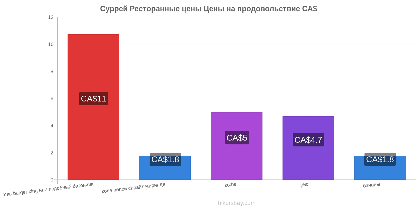 Суррей изменения цен hikersbay.com