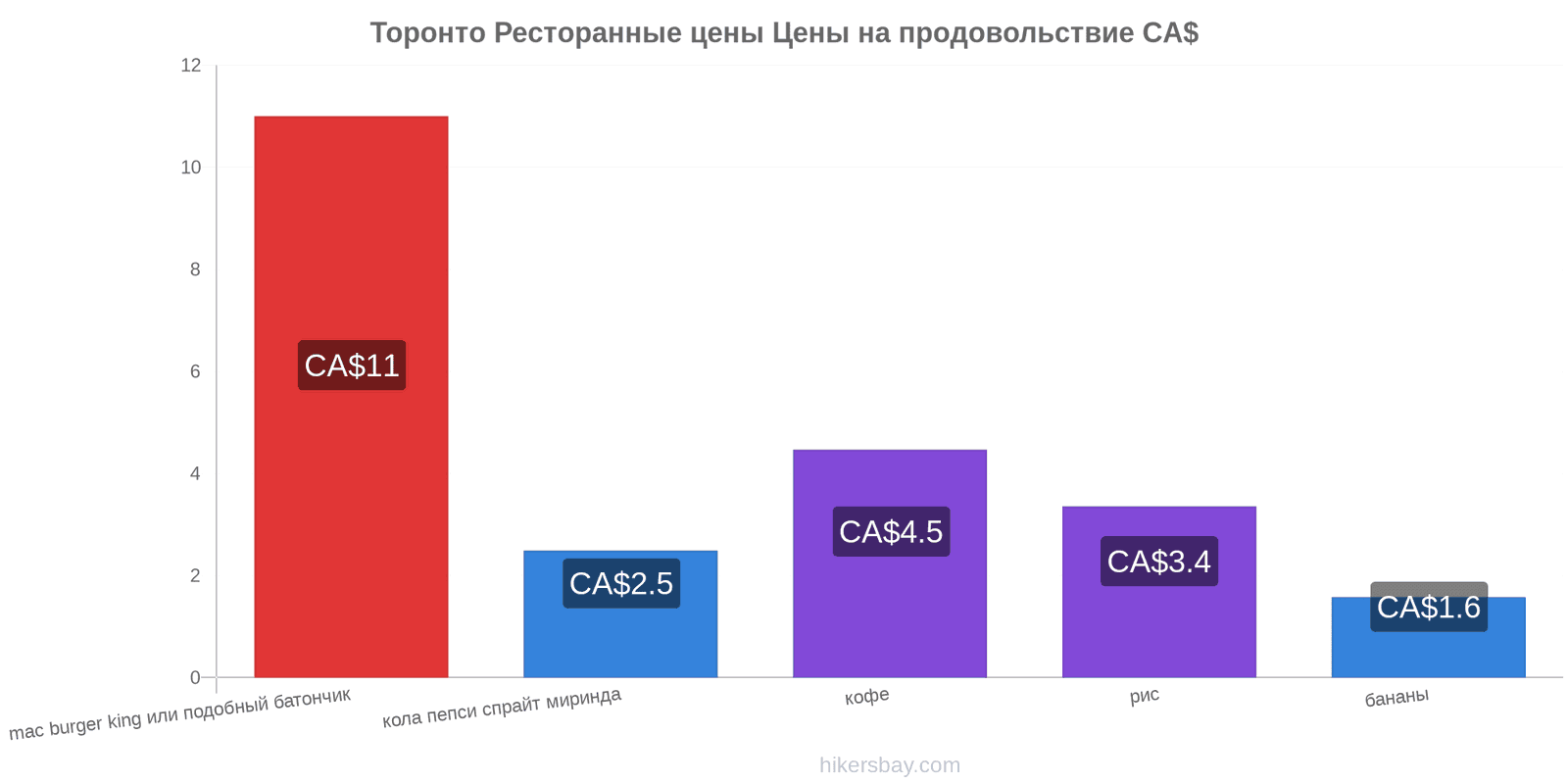 Торонто изменения цен hikersbay.com