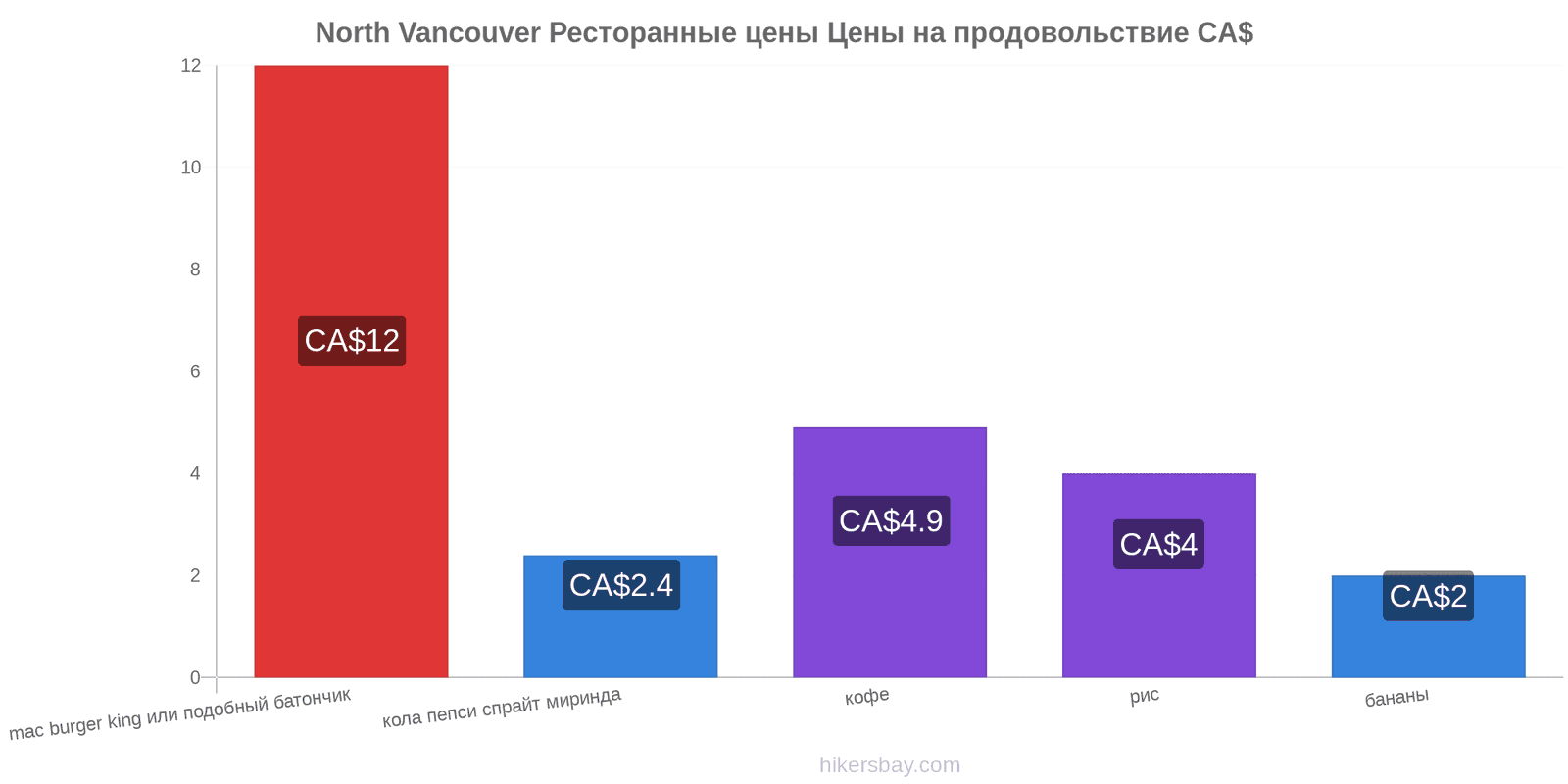 North Vancouver изменения цен hikersbay.com