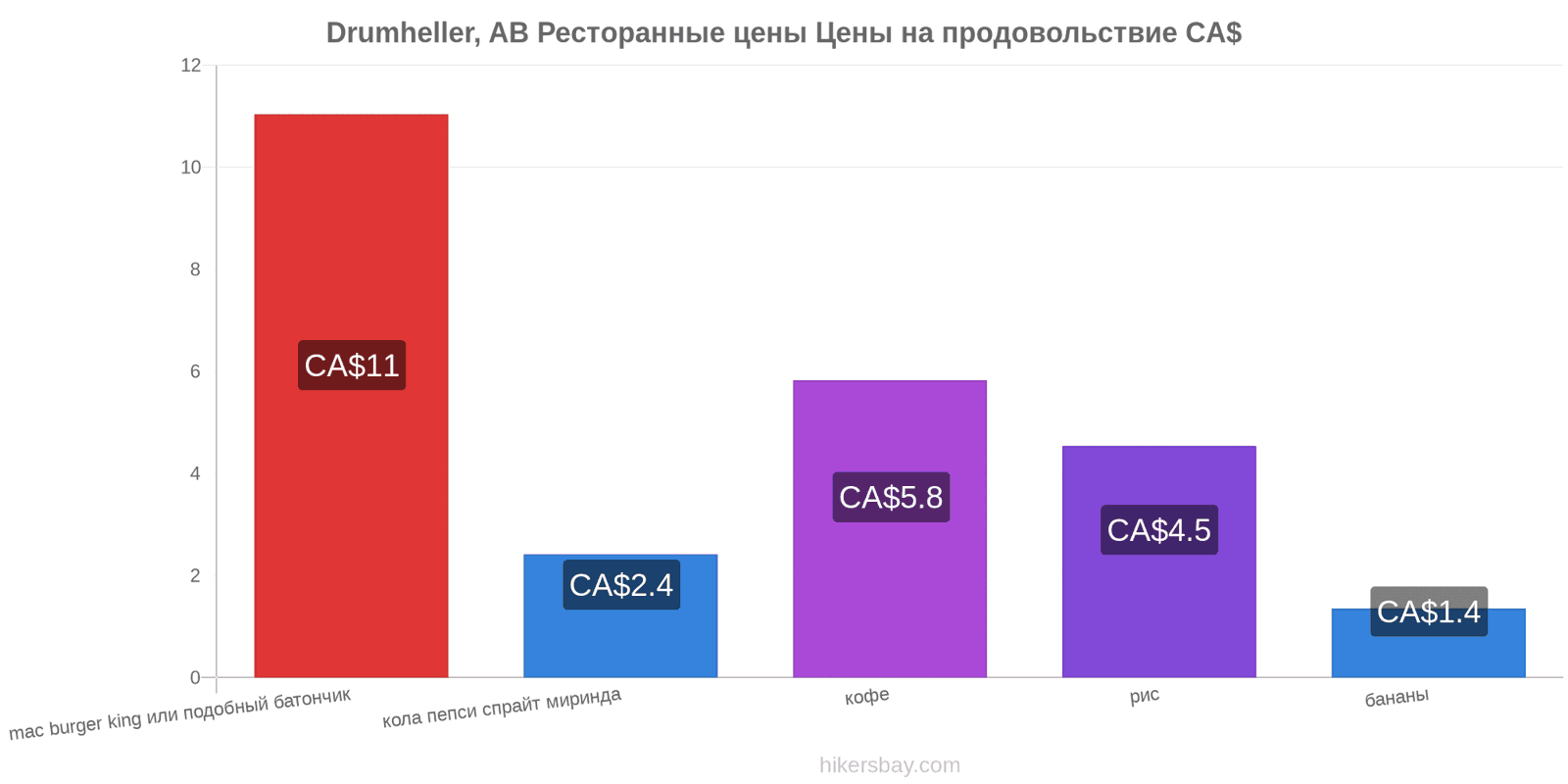 Drumheller, AB изменения цен hikersbay.com