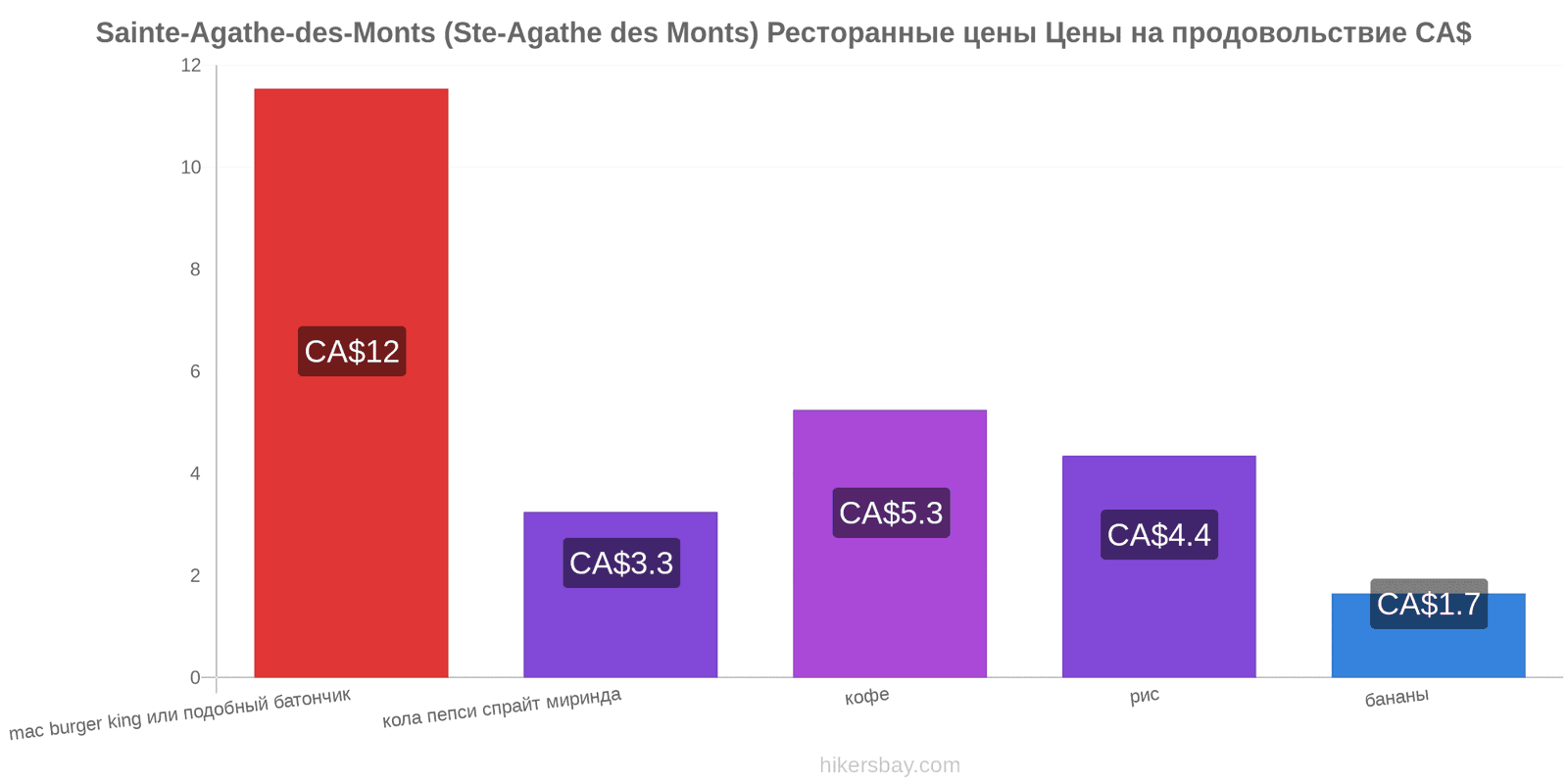 Sainte-Agathe-des-Monts (Ste-Agathe des Monts) изменения цен hikersbay.com