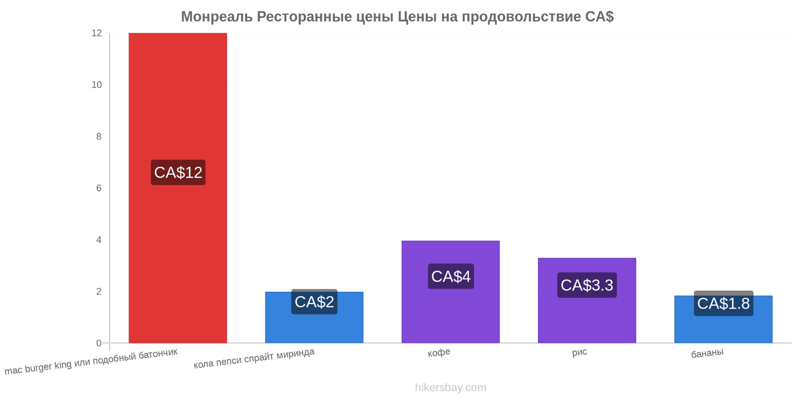 Монреаль изменения цен hikersbay.com