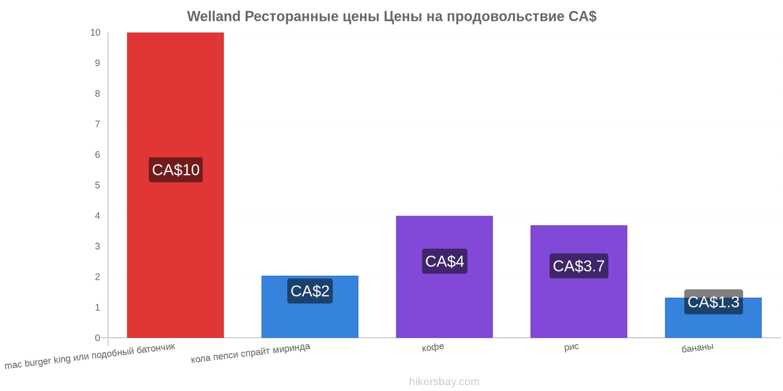 Welland изменения цен hikersbay.com