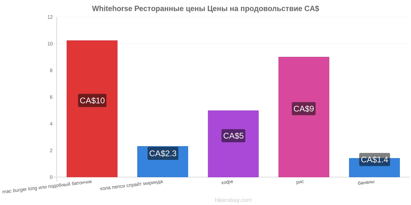 Whitehorse изменения цен hikersbay.com