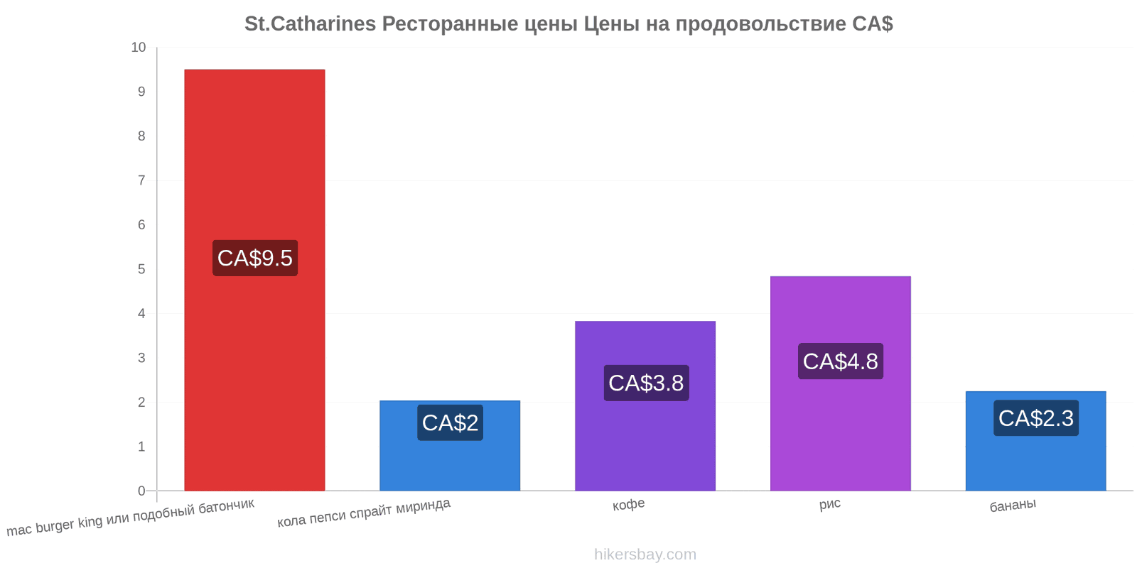St.Catharines изменения цен hikersbay.com