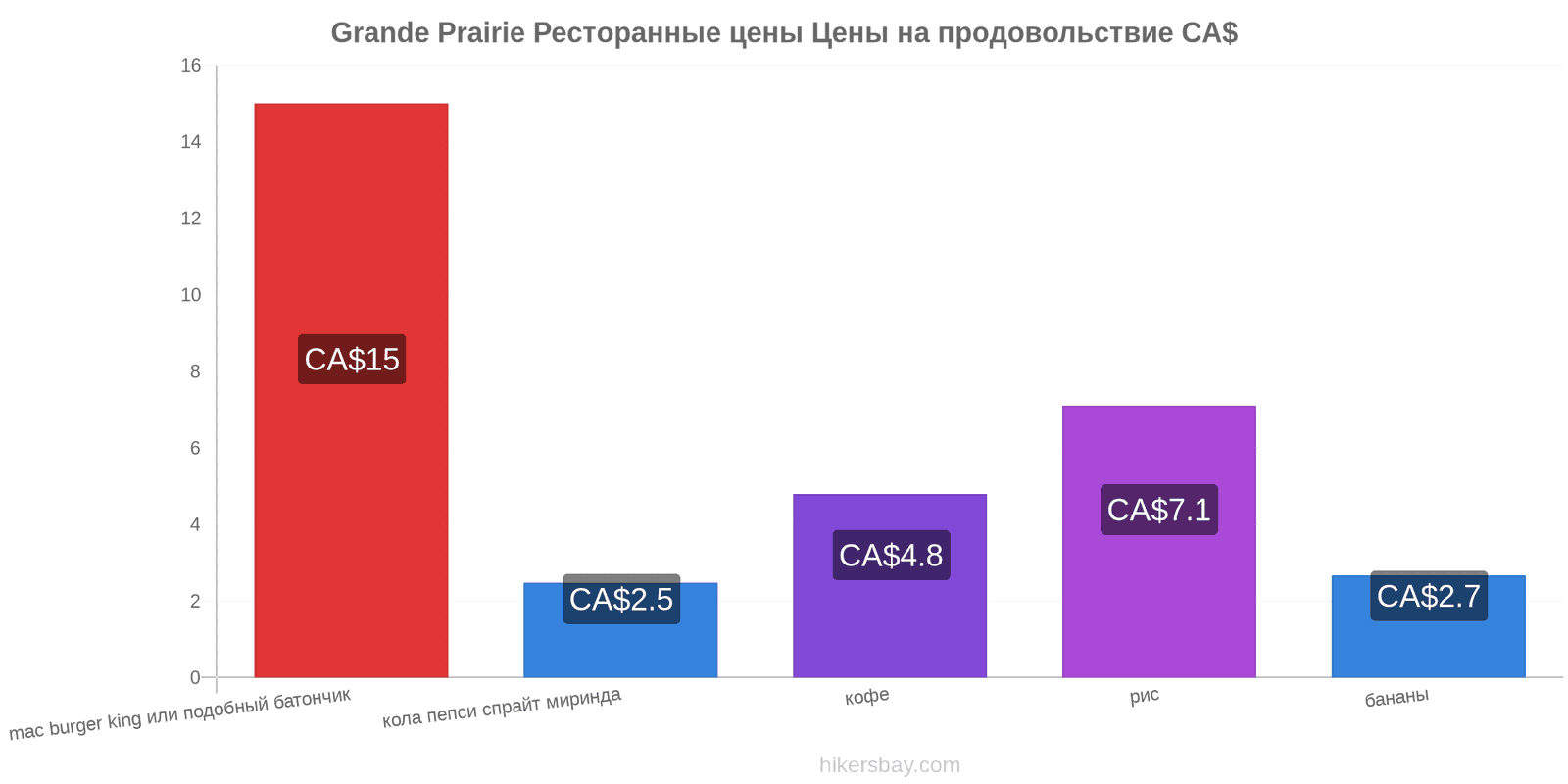 Grande Prairie изменения цен hikersbay.com