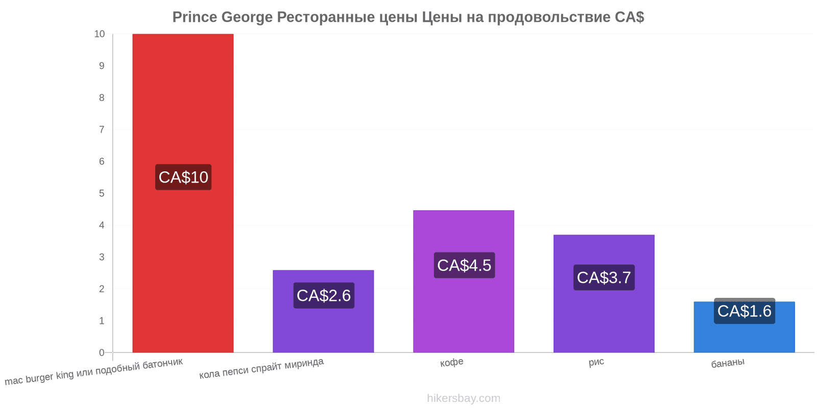 Prince George изменения цен hikersbay.com