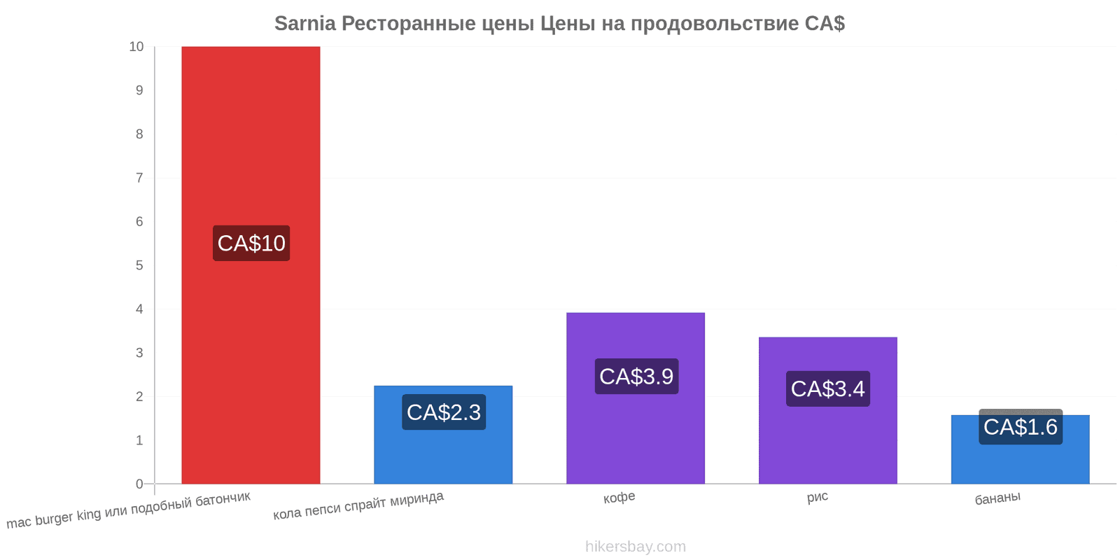 Sarnia изменения цен hikersbay.com