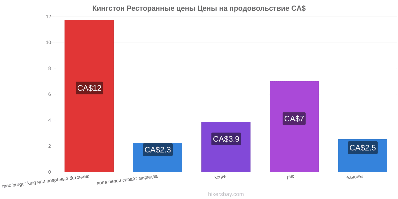 Кингстон изменения цен hikersbay.com