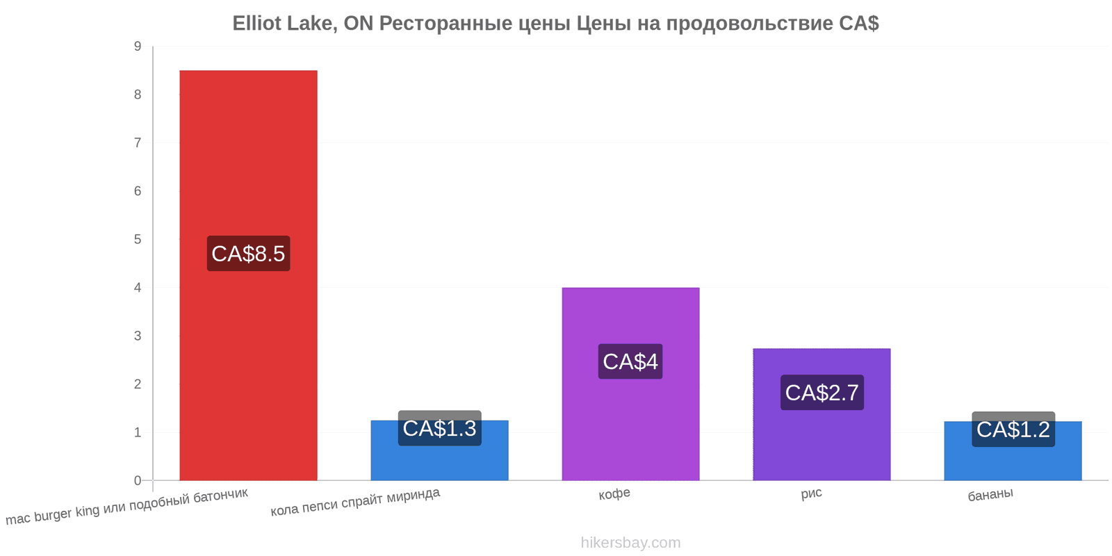 Elliot Lake, ON изменения цен hikersbay.com