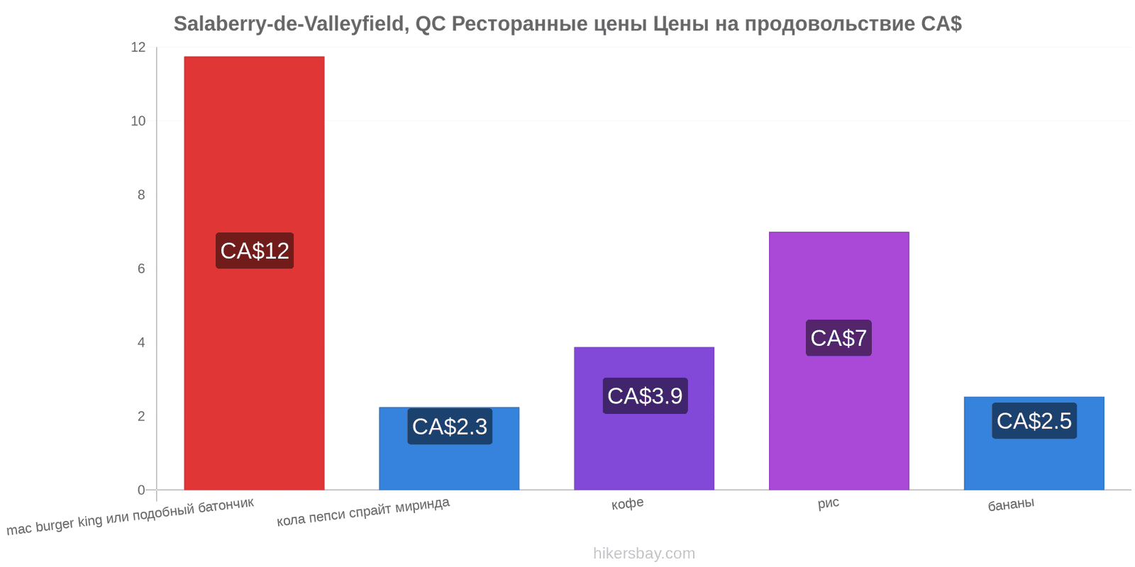 Salaberry-de-Valleyfield, QC изменения цен hikersbay.com