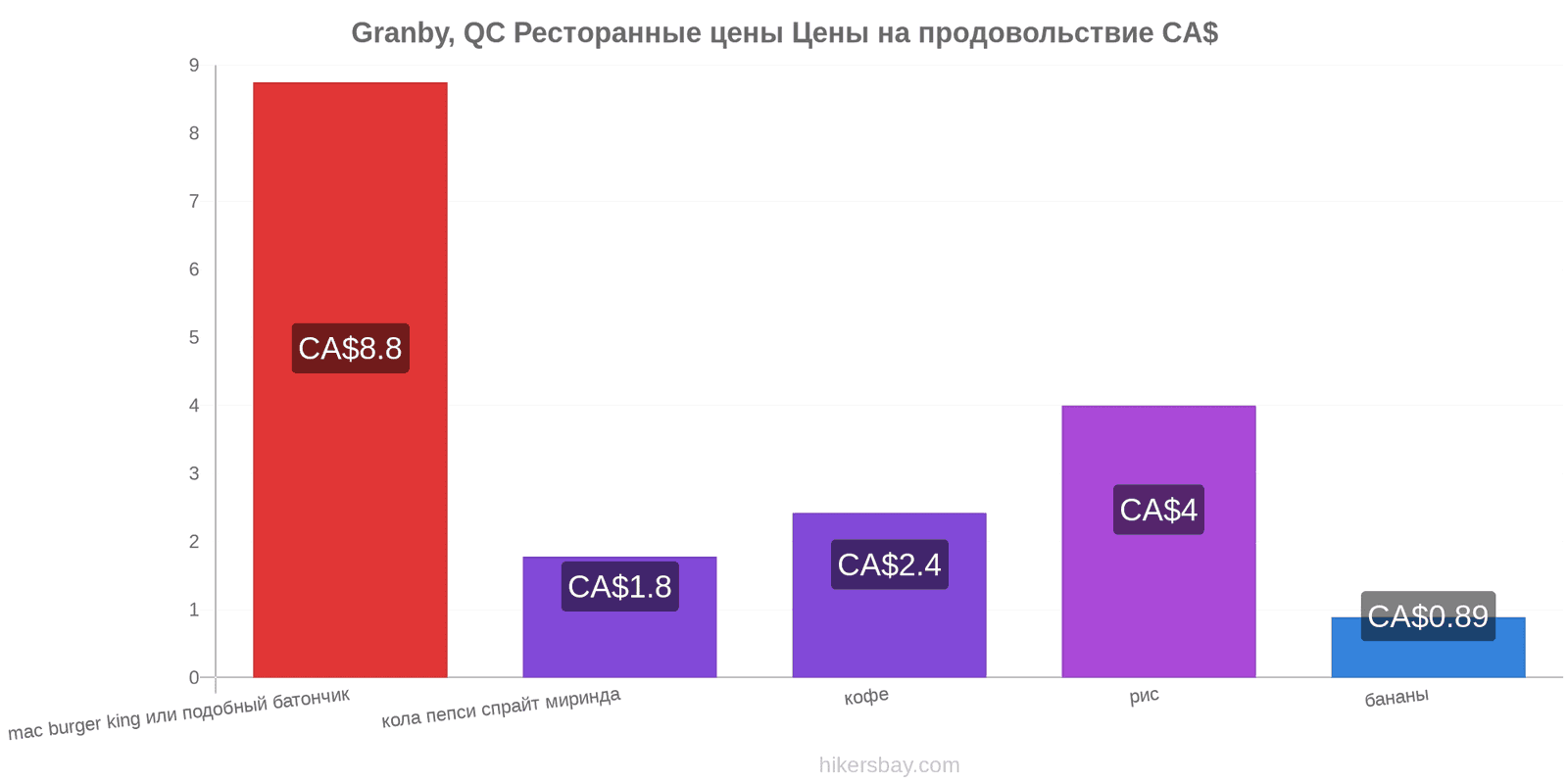 Granby, QC изменения цен hikersbay.com