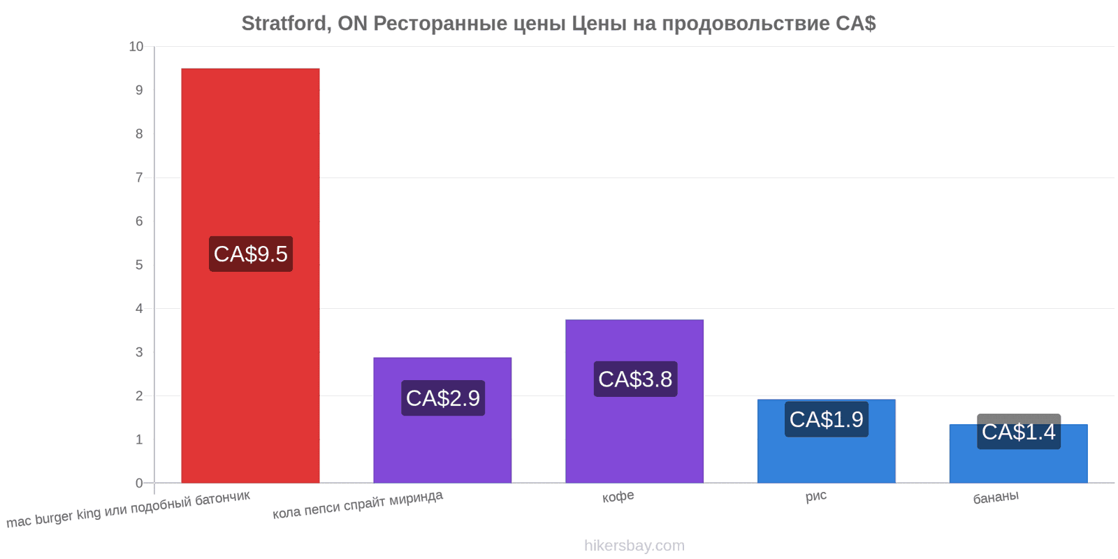 Stratford, ON изменения цен hikersbay.com