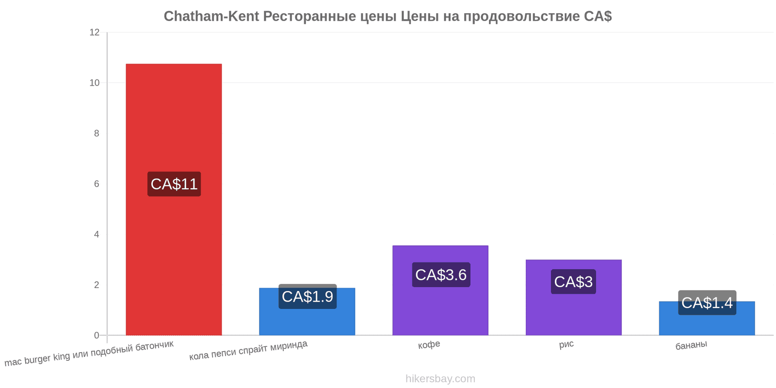 Chatham-Kent изменения цен hikersbay.com