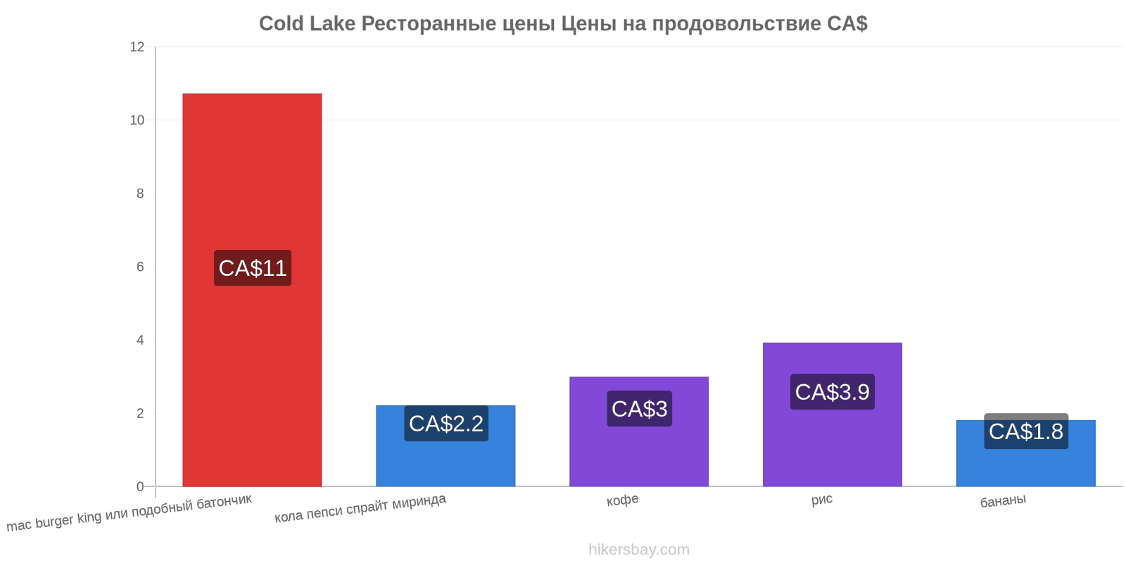 Cold Lake изменения цен hikersbay.com