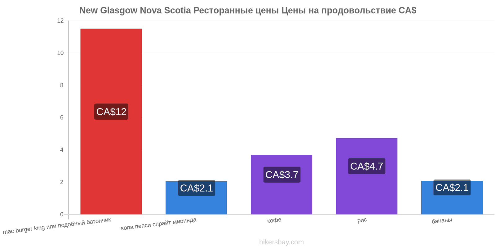 New Glasgow Nova Scotia изменения цен hikersbay.com