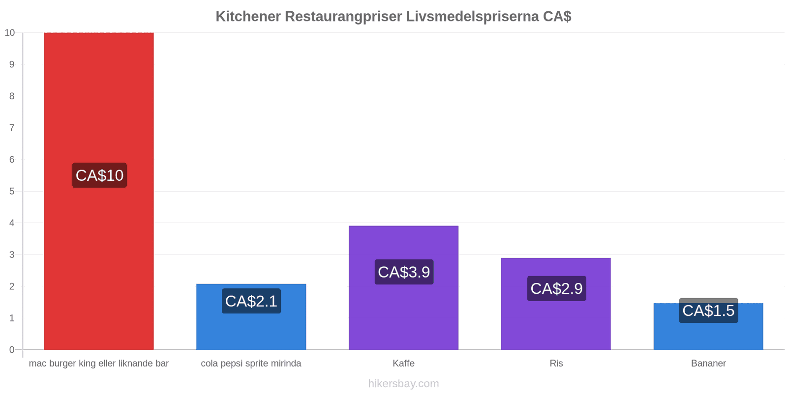 Kitchener prisändringar hikersbay.com