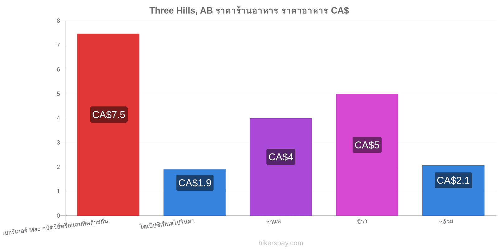 Three Hills, AB การเปลี่ยนแปลงราคา hikersbay.com