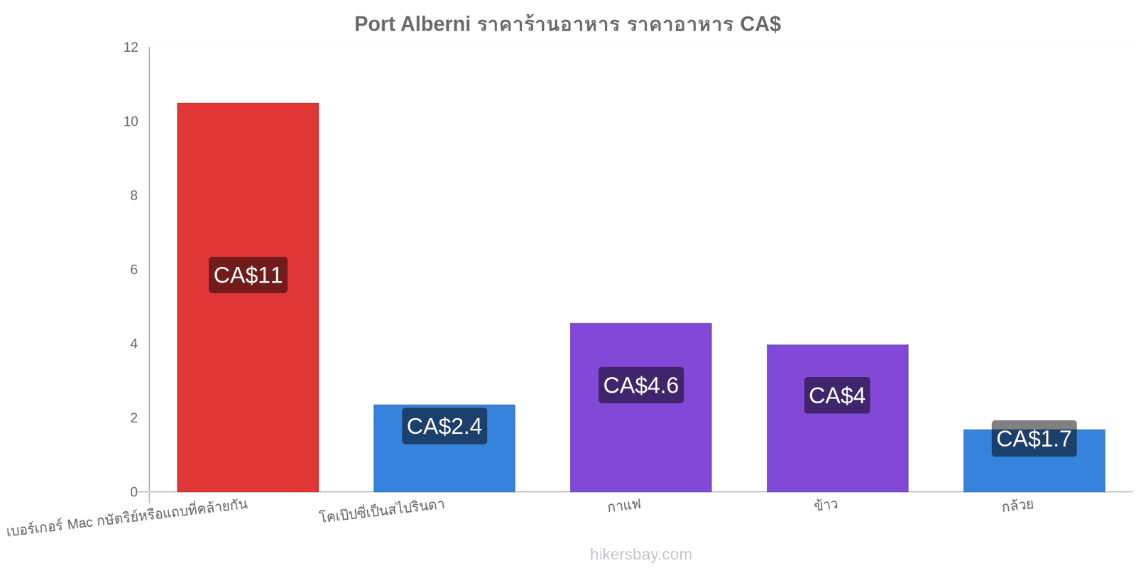 Port Alberni การเปลี่ยนแปลงราคา hikersbay.com