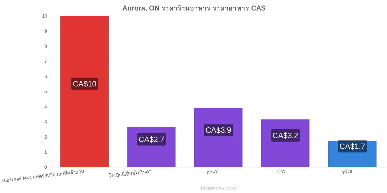 Aurora, ON การเปลี่ยนแปลงราคา hikersbay.com