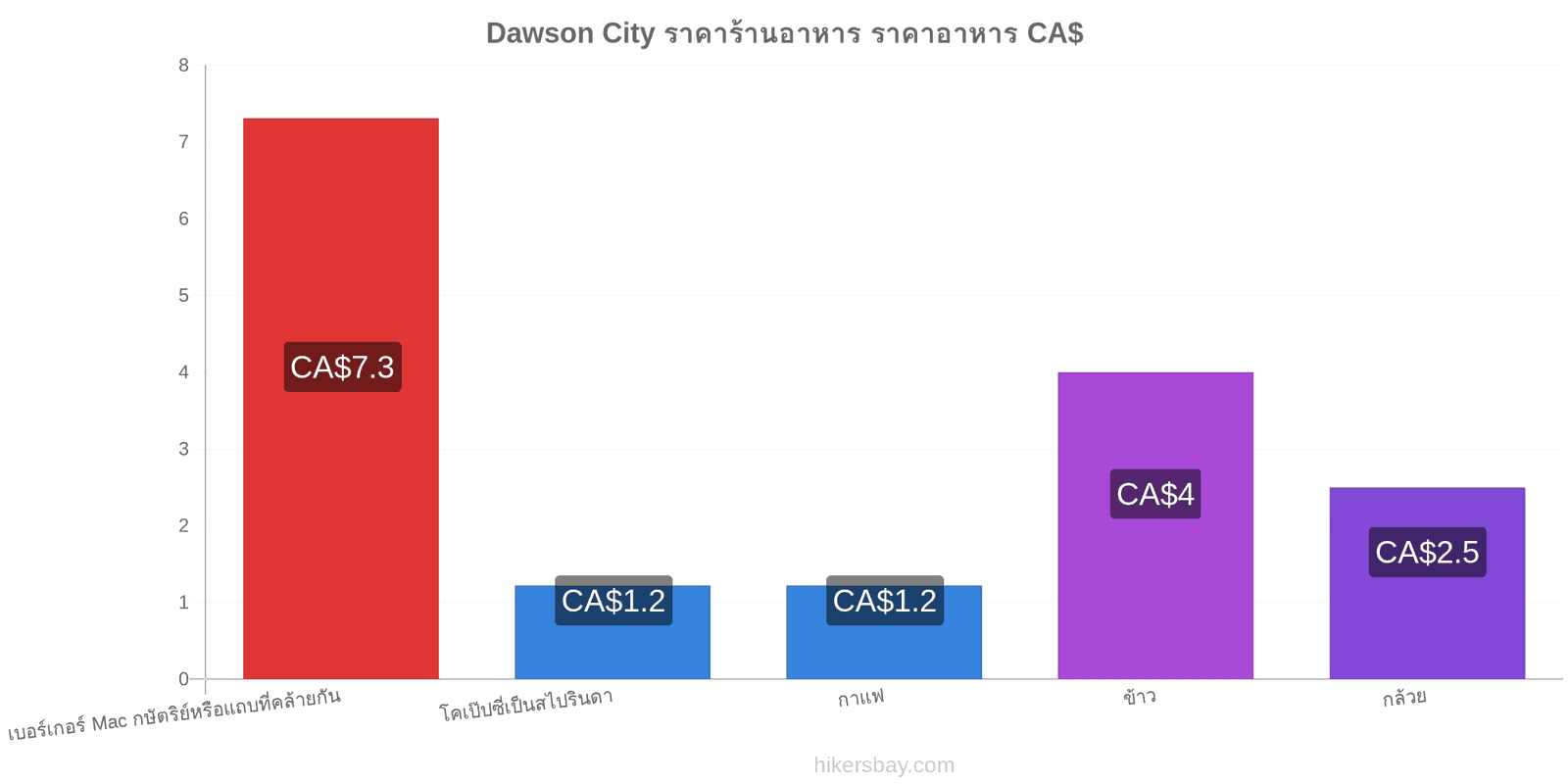 Dawson City การเปลี่ยนแปลงราคา hikersbay.com