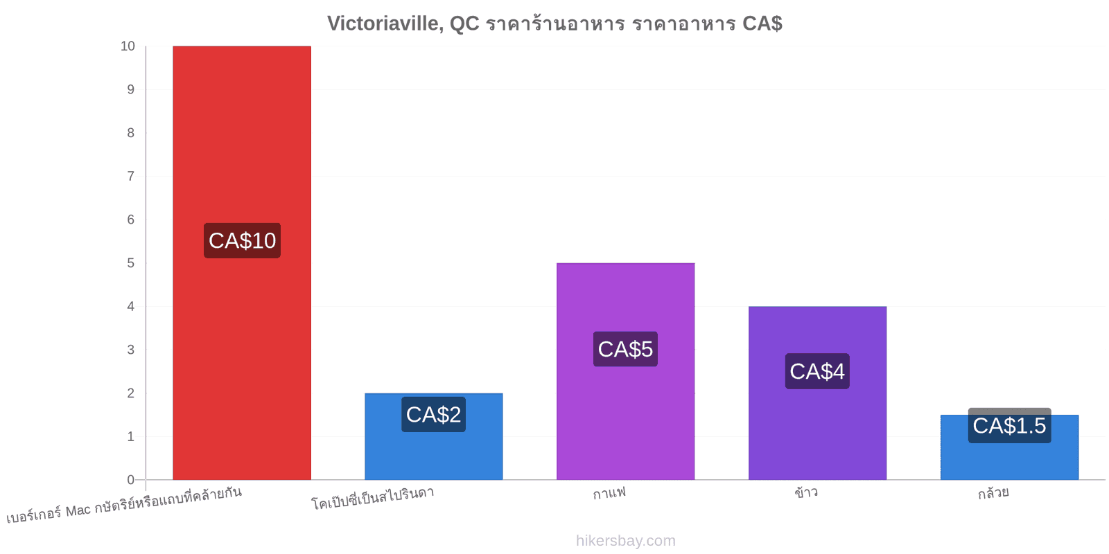 Victoriaville, QC การเปลี่ยนแปลงราคา hikersbay.com