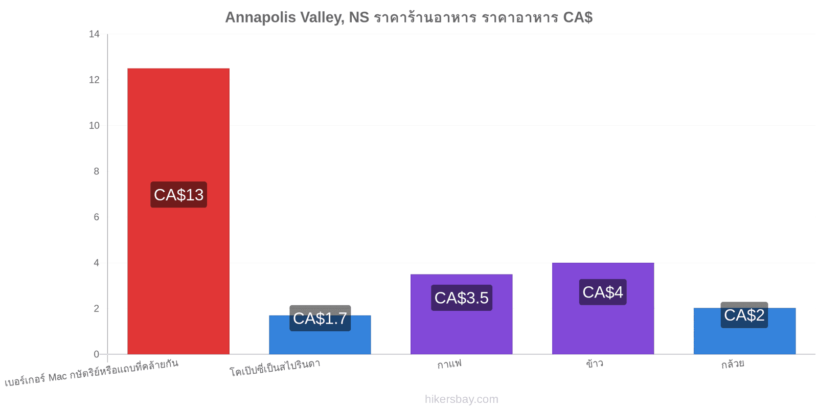 Annapolis Valley, NS การเปลี่ยนแปลงราคา hikersbay.com