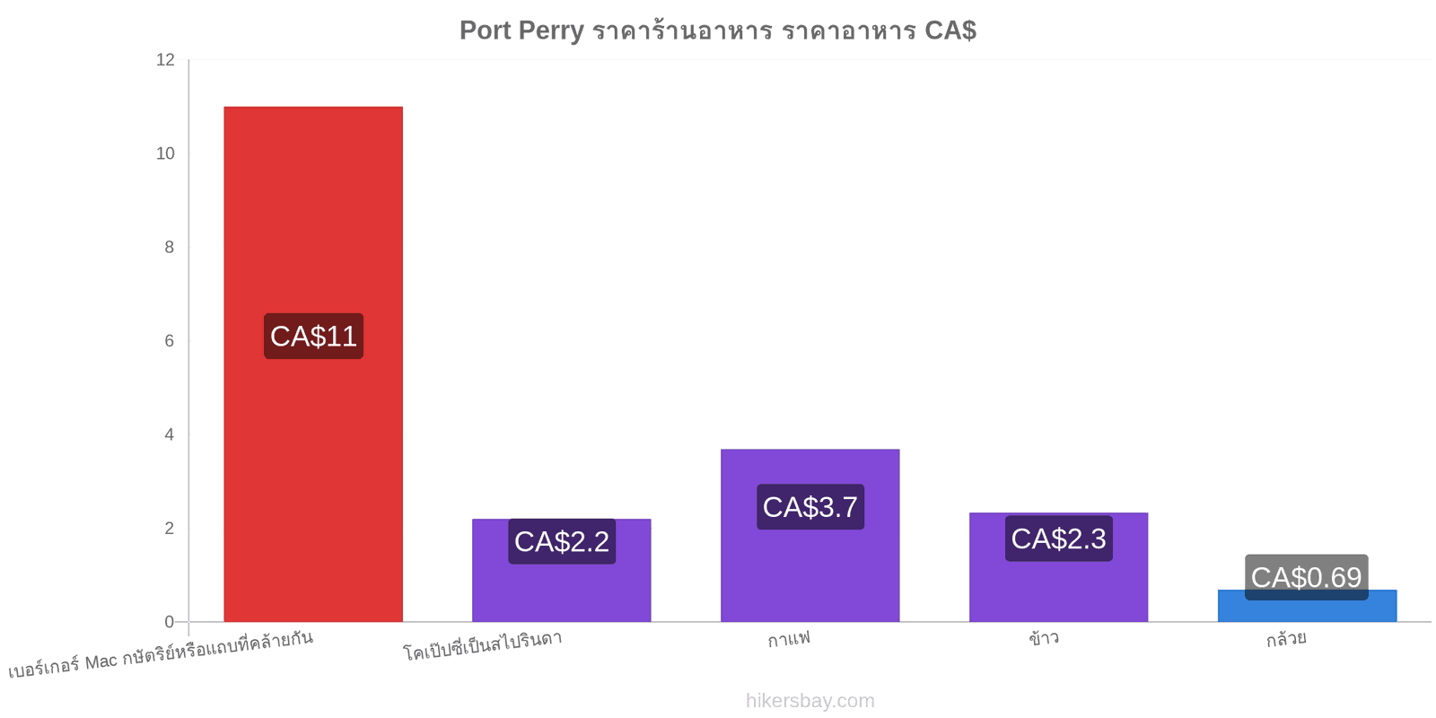 Port Perry การเปลี่ยนแปลงราคา hikersbay.com