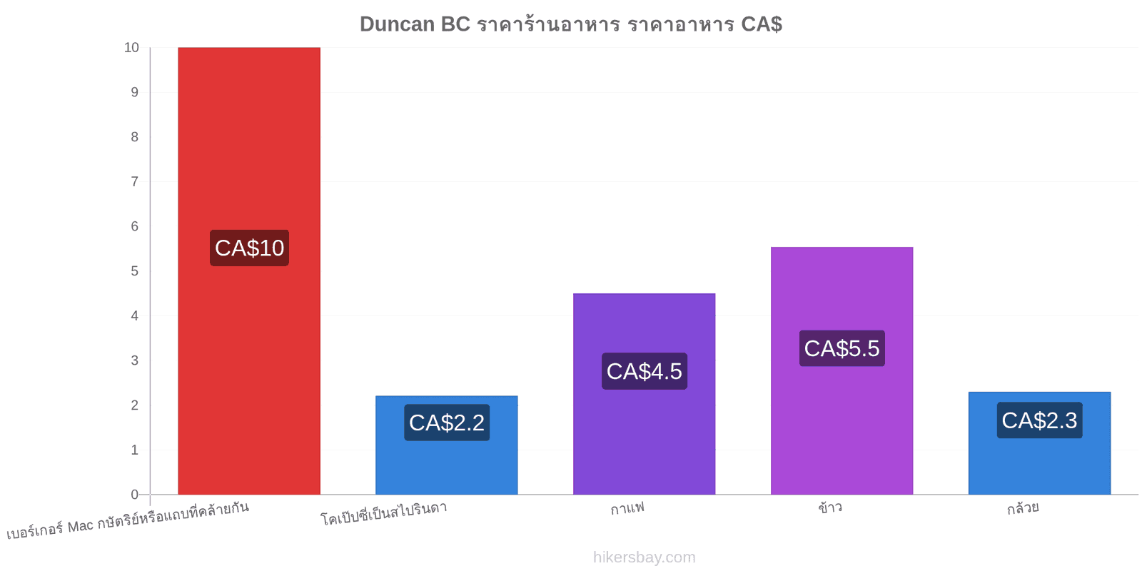 Duncan BC การเปลี่ยนแปลงราคา hikersbay.com