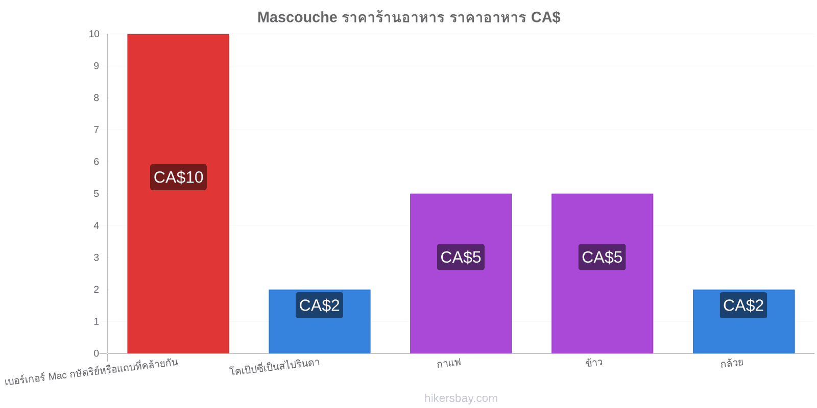 Mascouche การเปลี่ยนแปลงราคา hikersbay.com