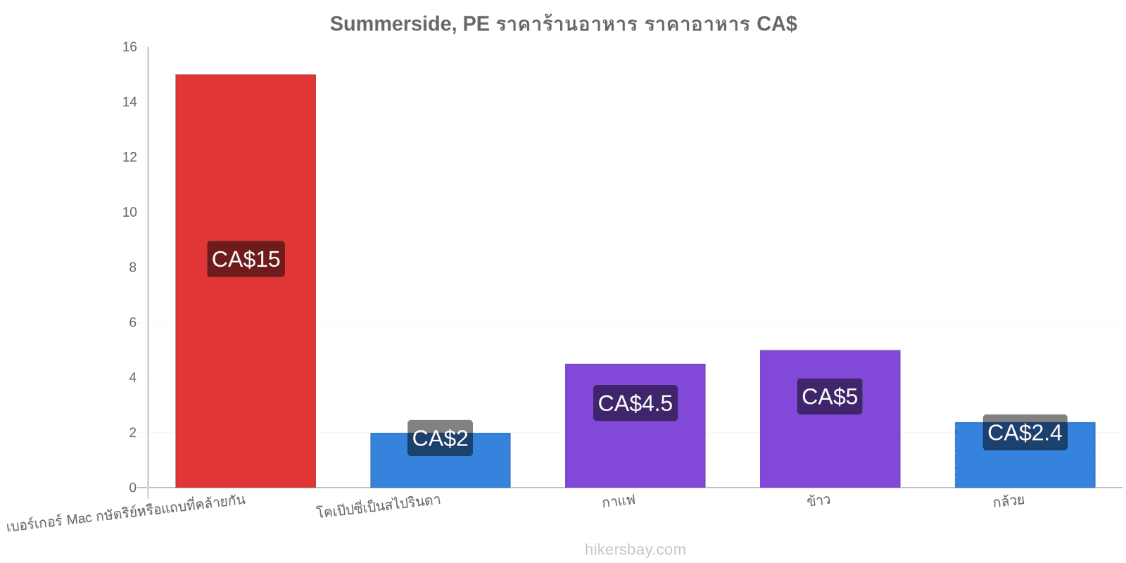 Summerside, PE การเปลี่ยนแปลงราคา hikersbay.com