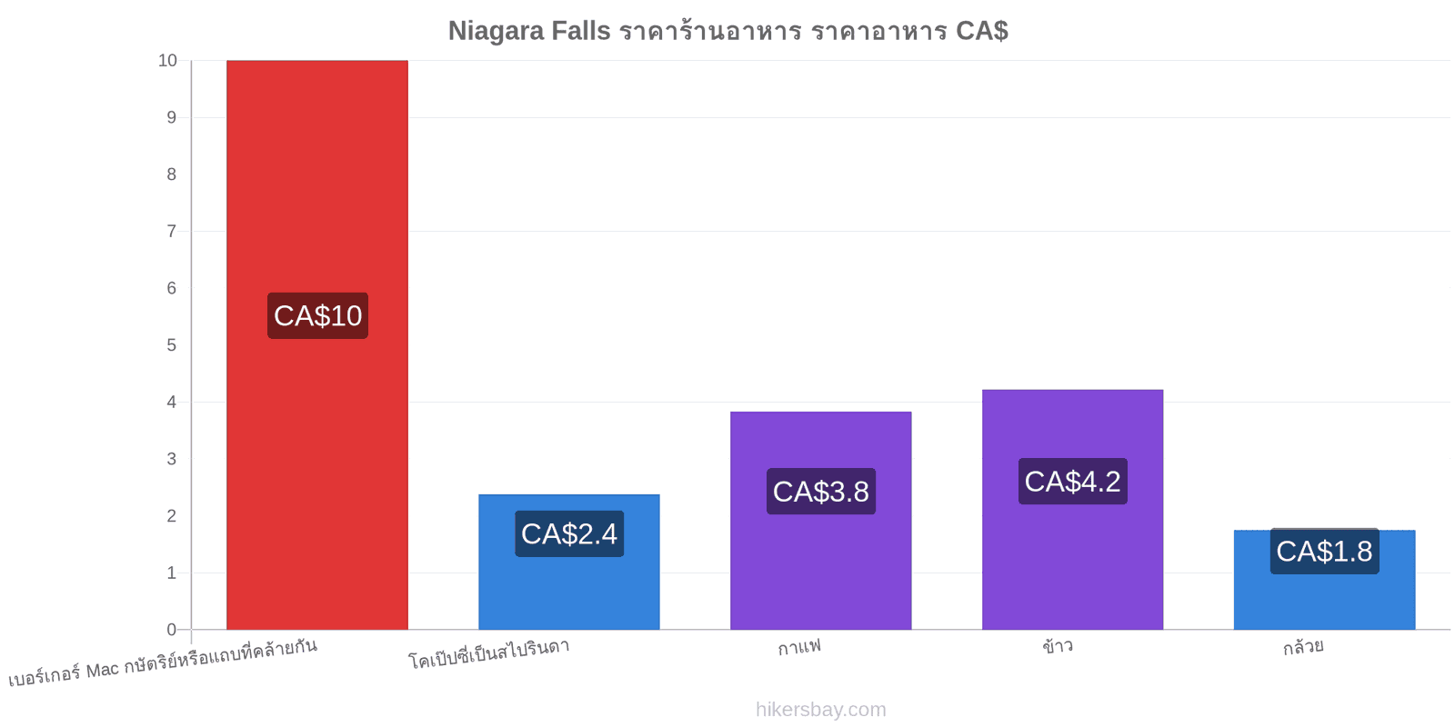 Niagara Falls การเปลี่ยนแปลงราคา hikersbay.com