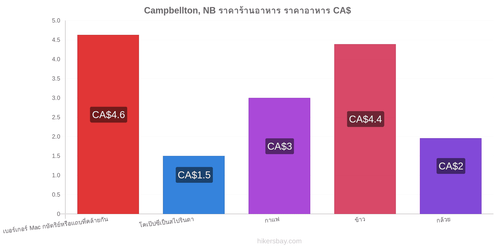 Campbellton, NB การเปลี่ยนแปลงราคา hikersbay.com