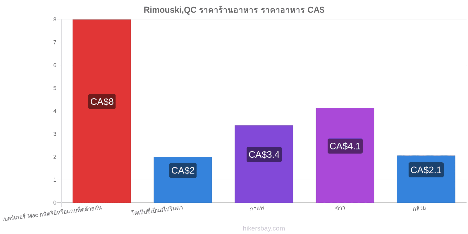 Rimouski,QC การเปลี่ยนแปลงราคา hikersbay.com