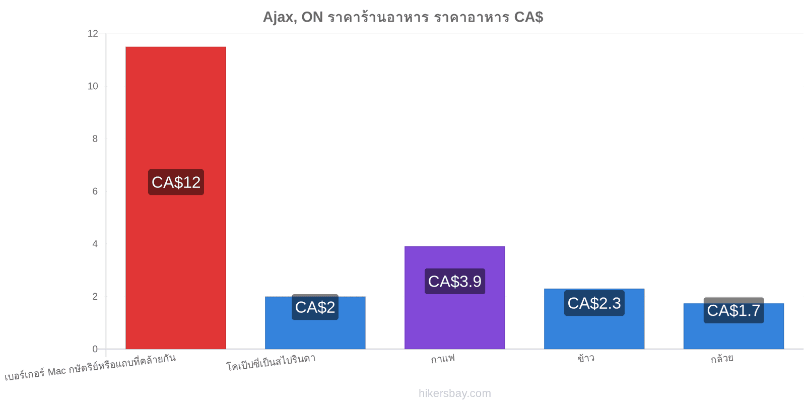 Ajax, ON การเปลี่ยนแปลงราคา hikersbay.com