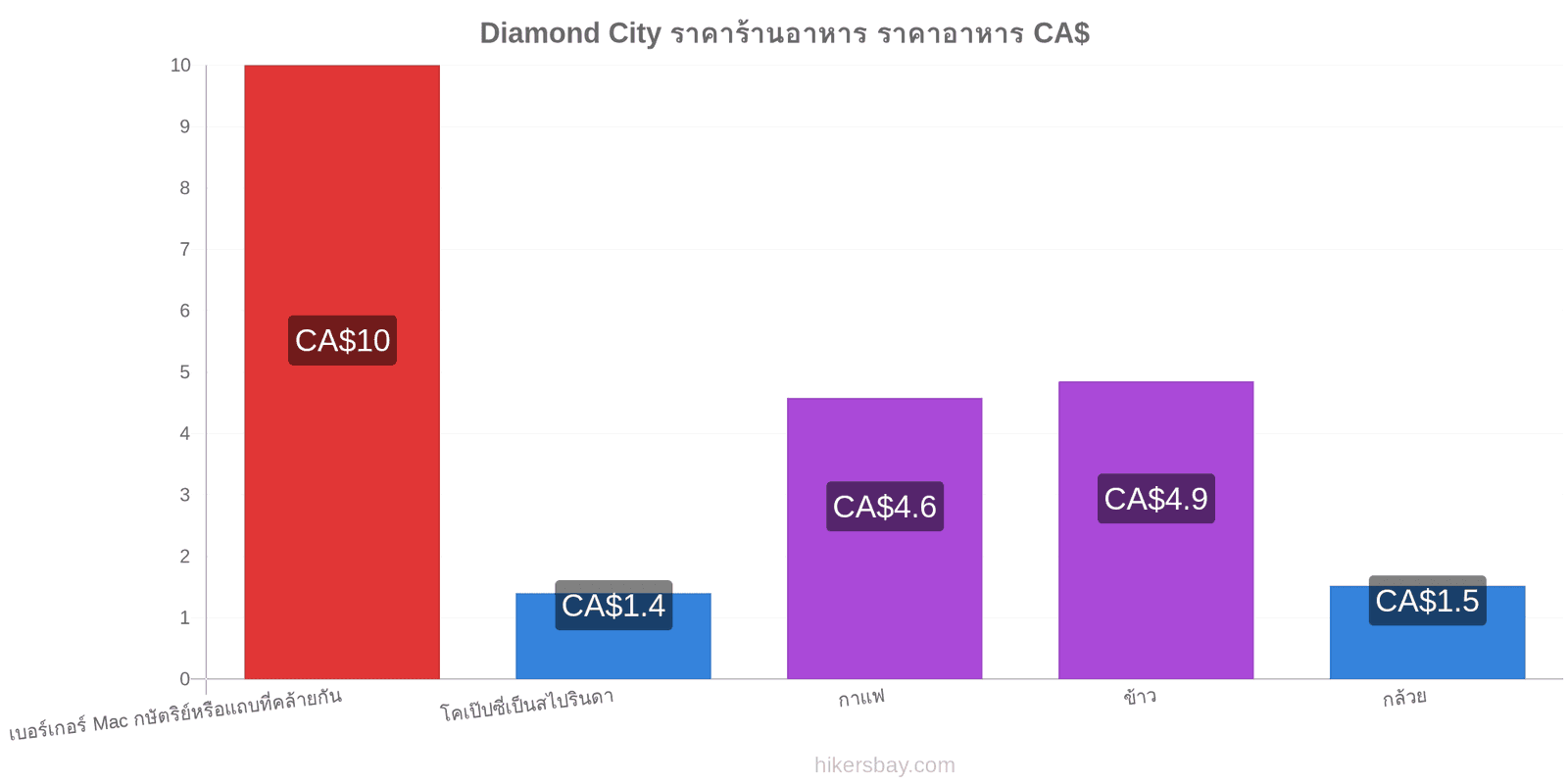 Diamond City การเปลี่ยนแปลงราคา hikersbay.com