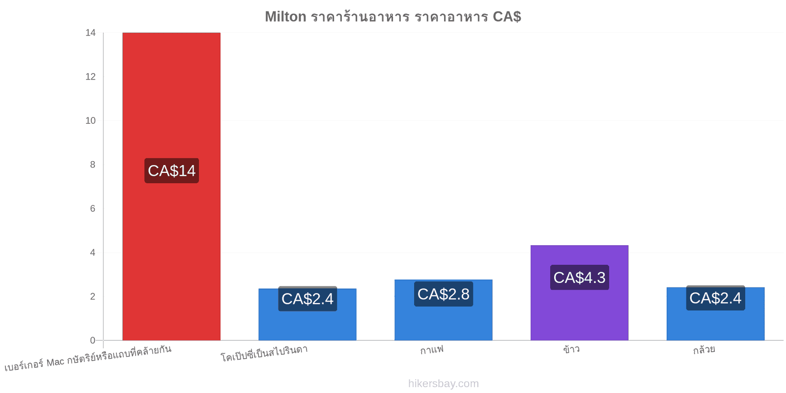 Milton การเปลี่ยนแปลงราคา hikersbay.com