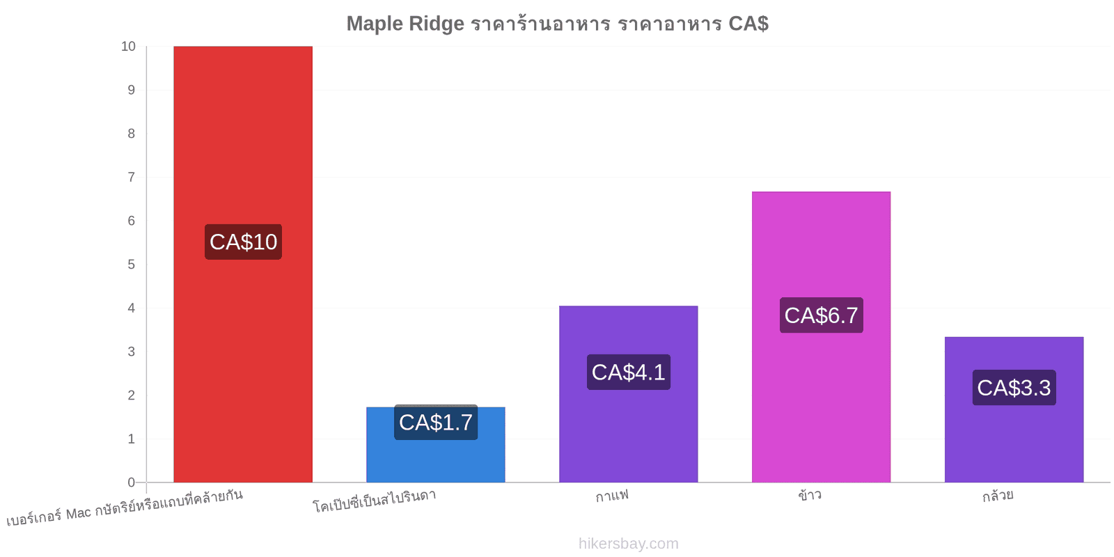 Maple Ridge การเปลี่ยนแปลงราคา hikersbay.com